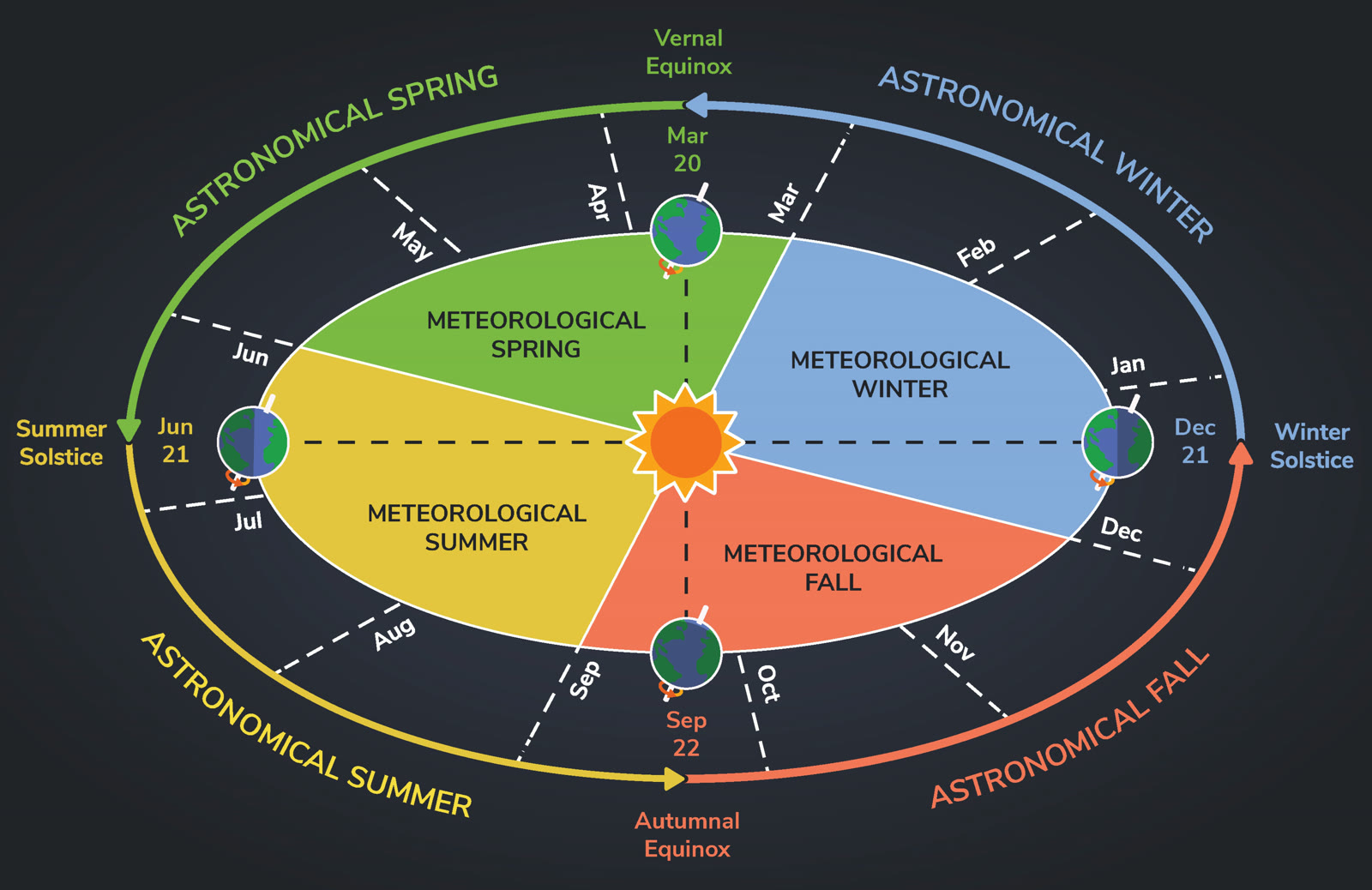 NOAA diagram comparing astronomical and meteorological seasons along Earth's orbit around the sun