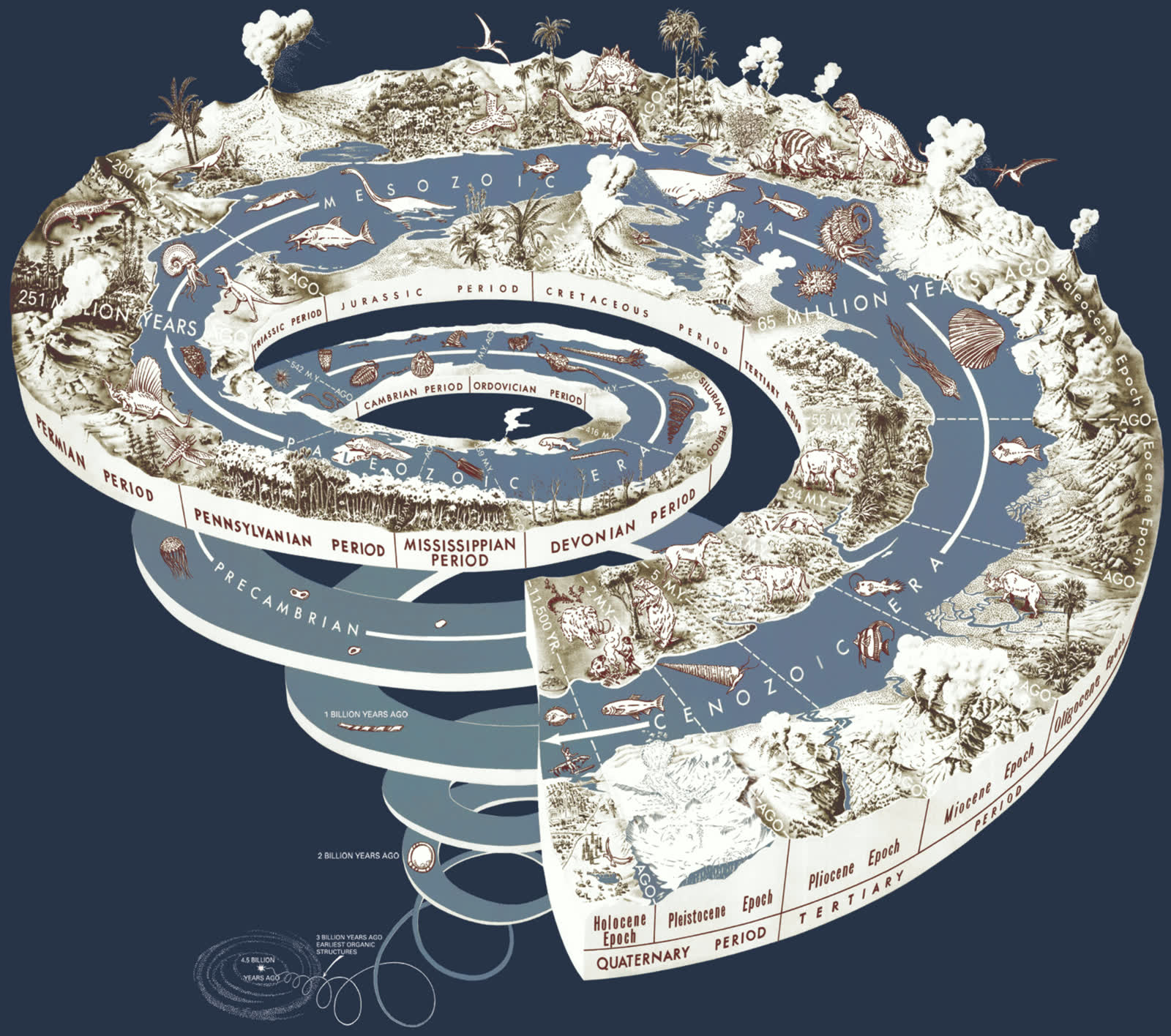 US Geological Survey diagram drawing Earth's history as a spiral from the planet's formation to the present