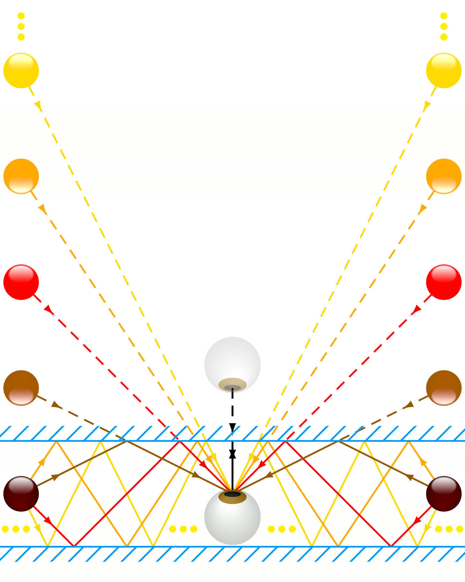 Diagram showing light bouncing between a mirror and a half-silvered mirror to make a row of fading reflections
