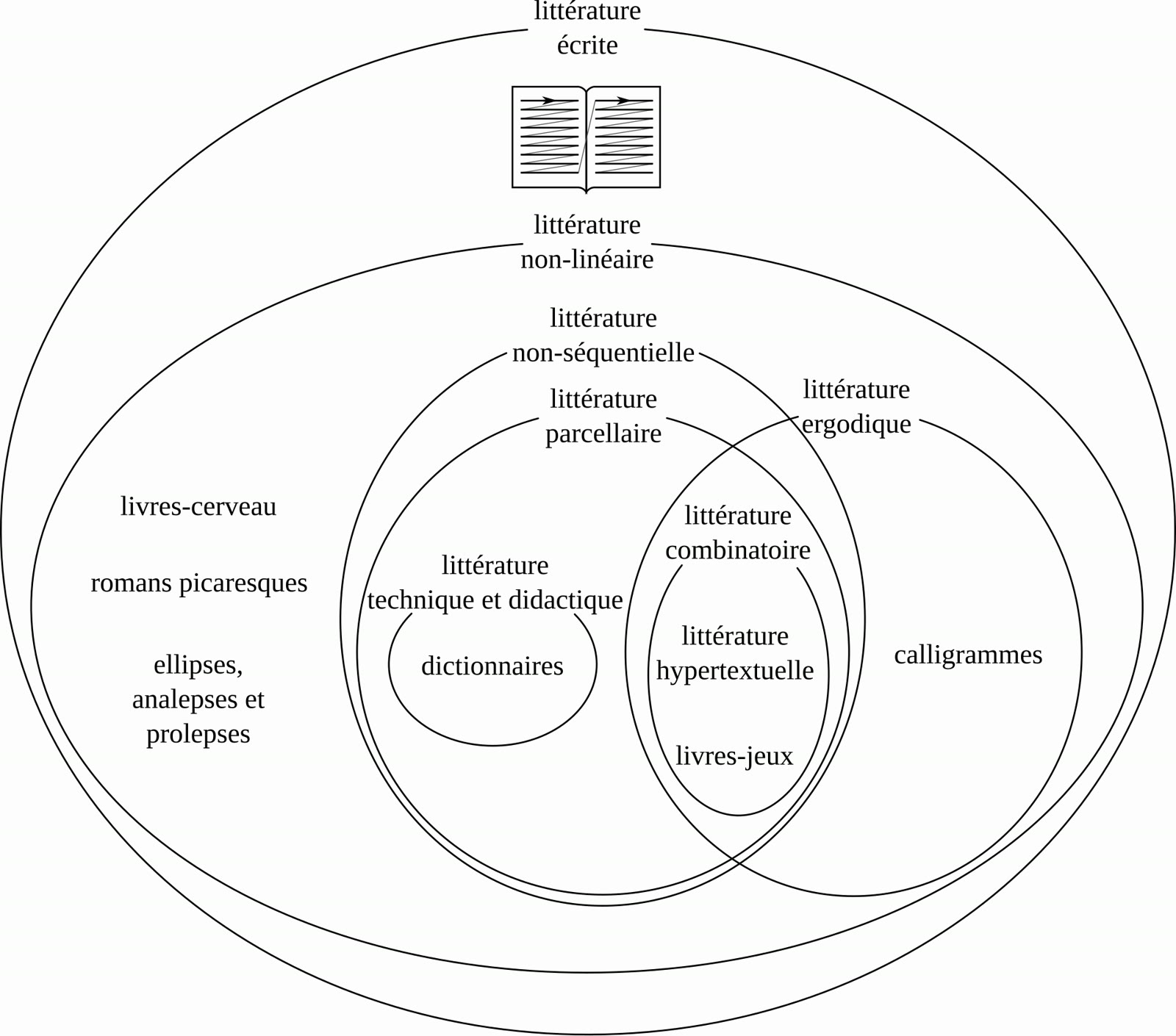 Diagram with French labels sorting written literature into linear and non-linear forms