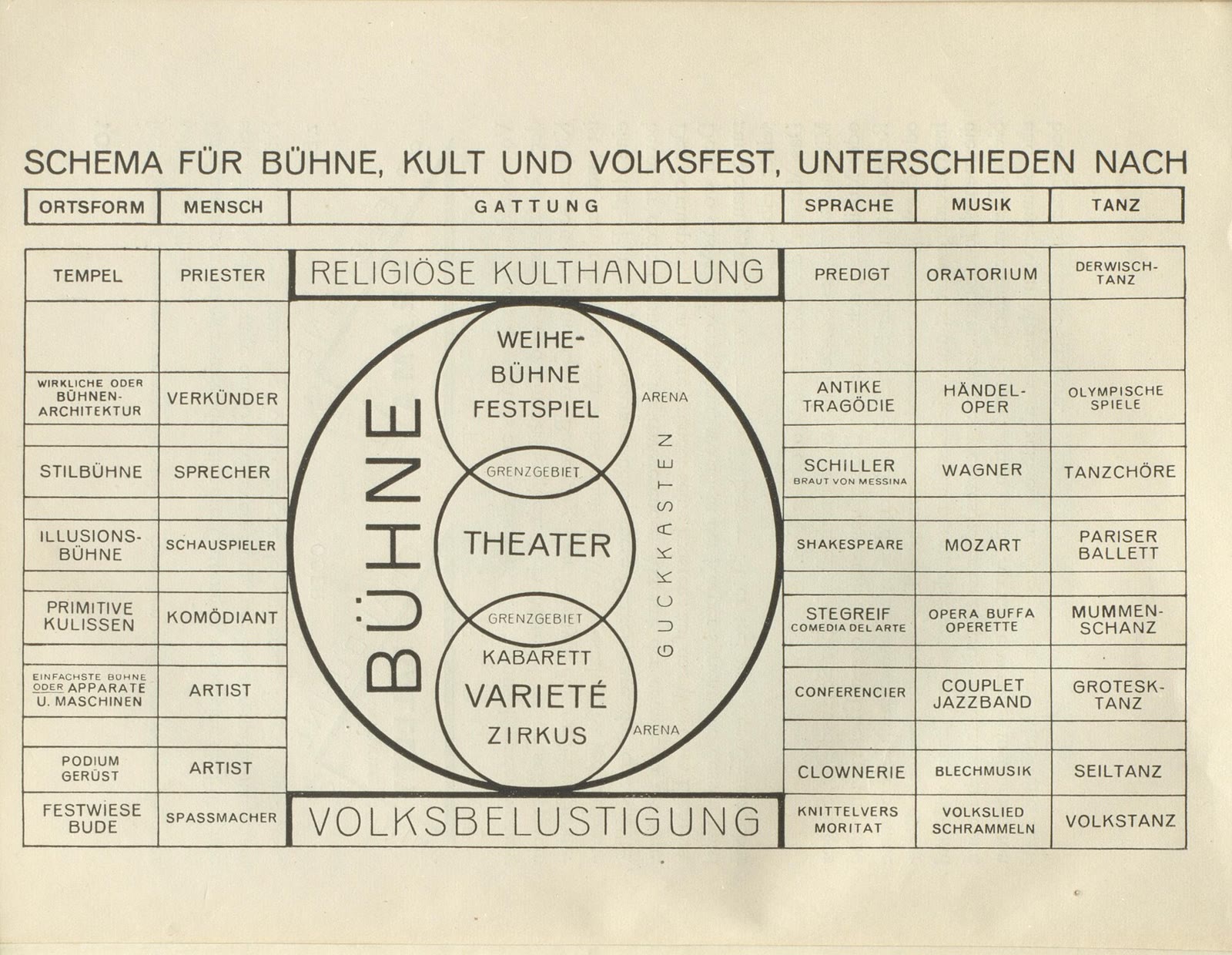 Diagram from the 1925 Bauhaus book on the stage, Die Bühne im Bauhaus